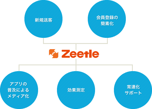 Zeetle画像2