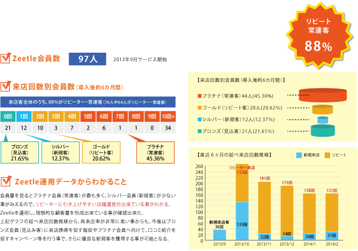 Zeetle運用データ